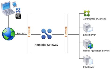 bcapps|NetScaler Gateway .